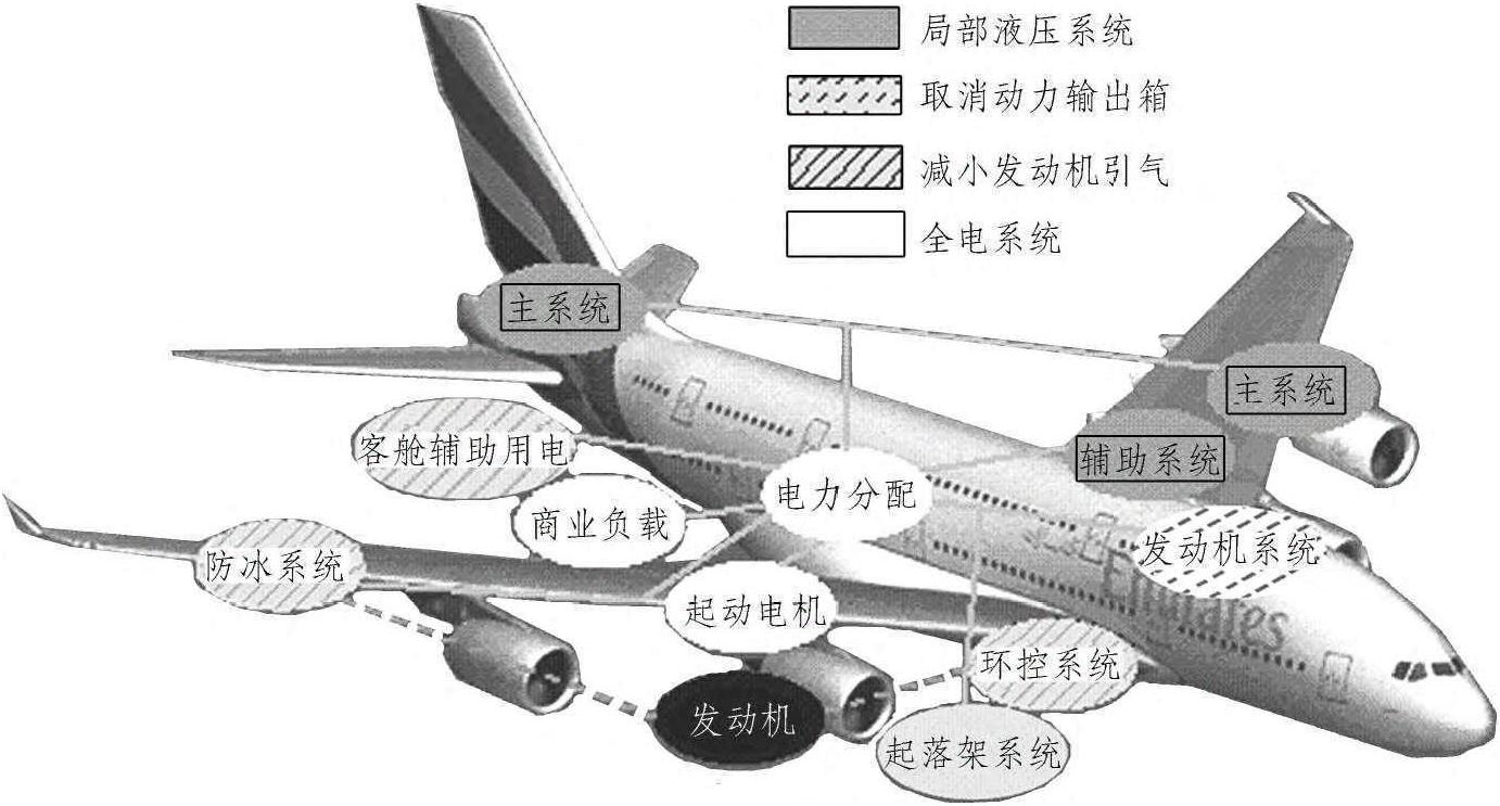 1.2.2 先進飛機電源系統(tǒng)